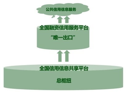 統(tǒng)籌融資信用服務(wù)平臺建設(shè),提升中小微企業(yè)融資便利水平